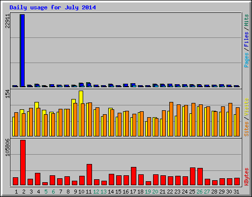 Daily usage for July 2014