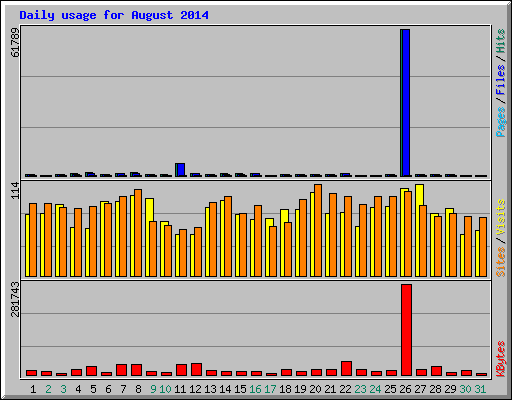 Daily usage for August 2014