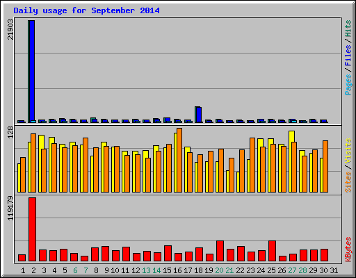 Daily usage for September 2014