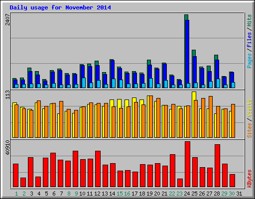 Daily usage for November 2014