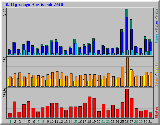 Daily usage for March 2015