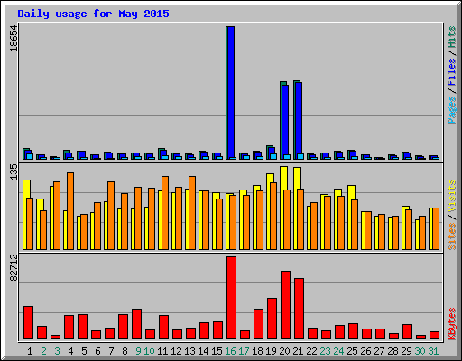 Daily usage for May 2015