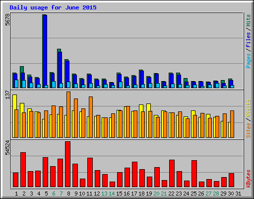 Daily usage for June 2015