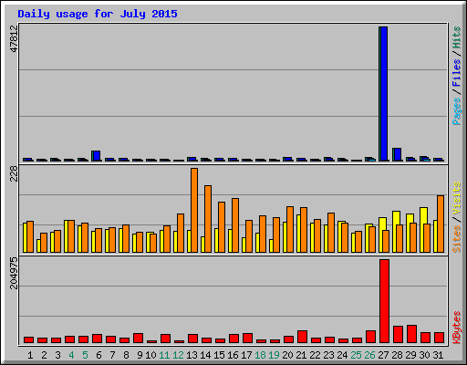 Daily usage for July 2015