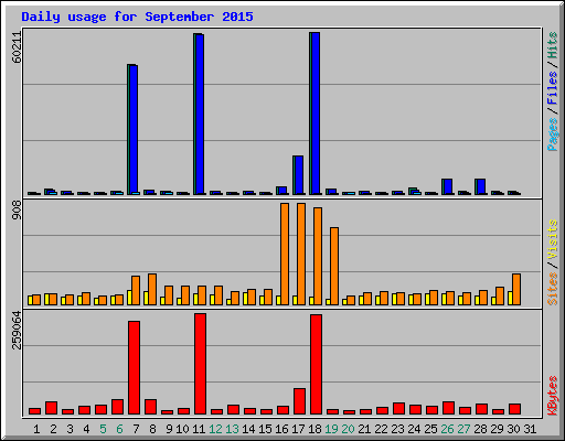 Daily usage for September 2015