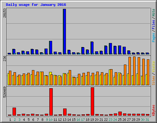 Daily usage for January 2016