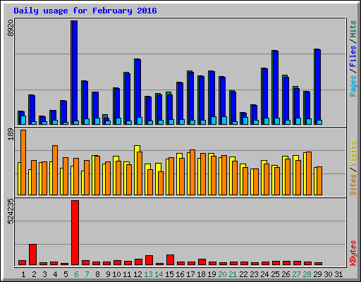 Daily usage for February 2016