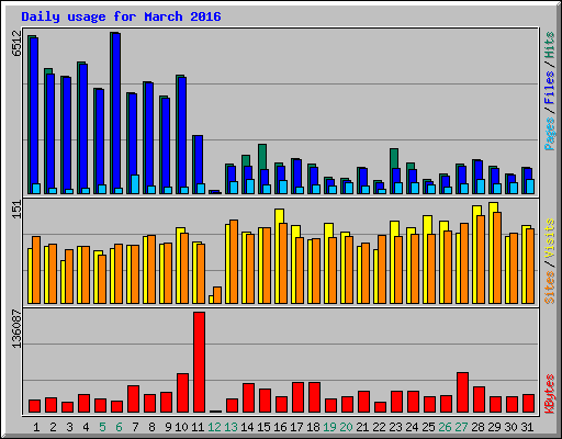 Daily usage for March 2016