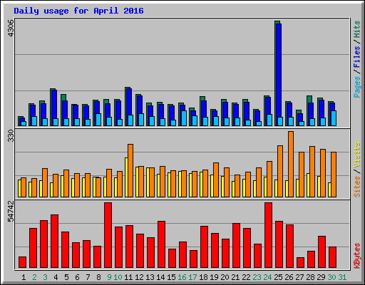 Daily usage for April 2016
