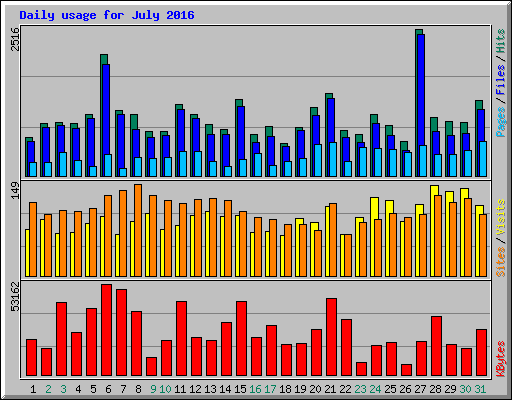 Daily usage for July 2016