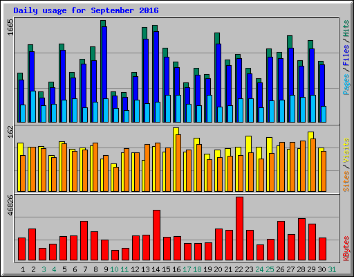 Daily usage for September 2016