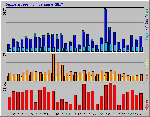 Daily usage for January 2017