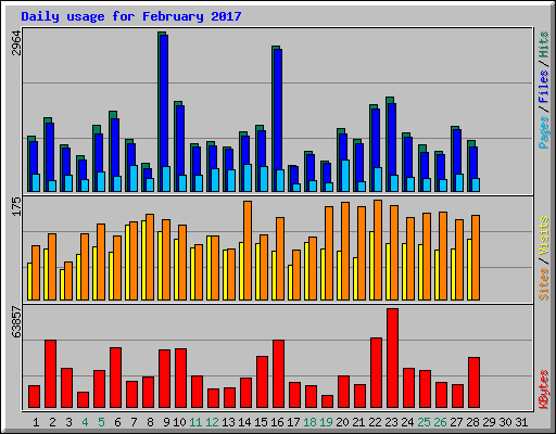 Daily usage for February 2017