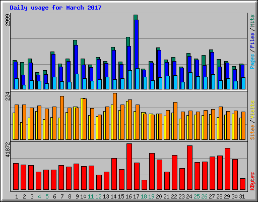 Daily usage for March 2017