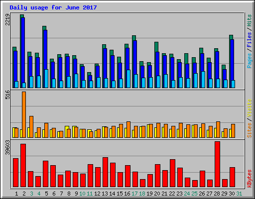 Daily usage for June 2017