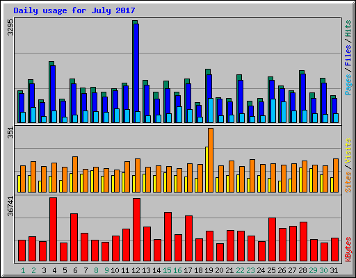 Daily usage for July 2017