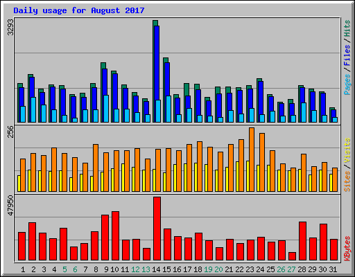 Daily usage for August 2017