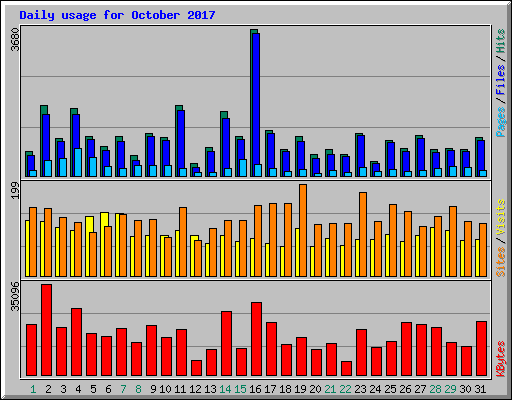 Daily usage for October 2017