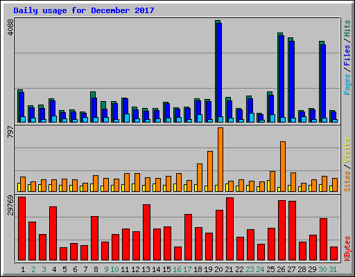 Daily usage for December 2017