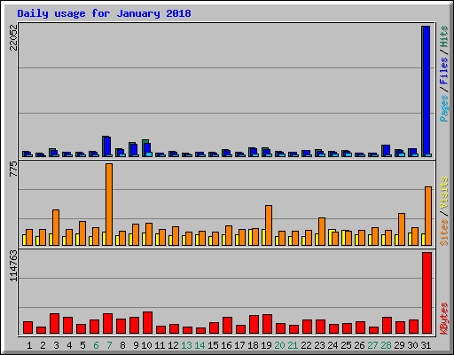 Daily usage for January 2018