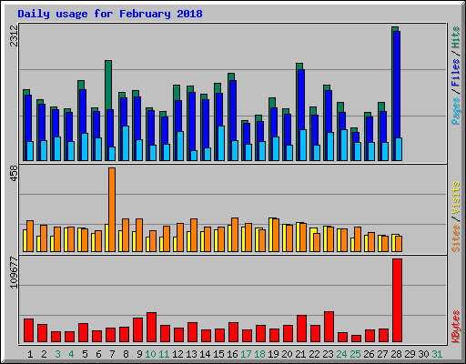 Daily usage for February 2018