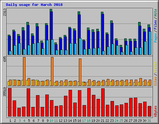 Daily usage for March 2018