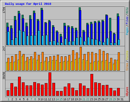 Daily usage for April 2018