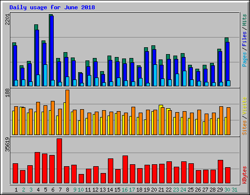Daily usage for June 2018