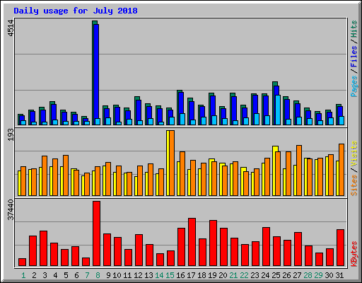 Daily usage for July 2018