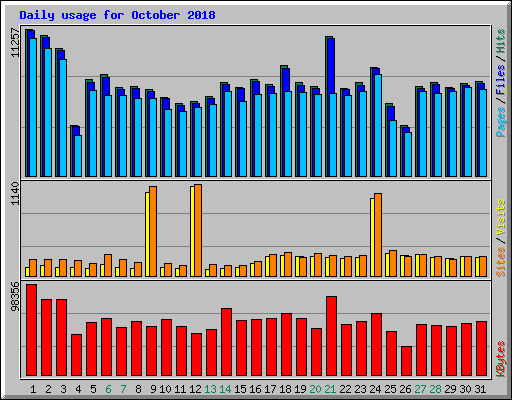 Daily usage for October 2018