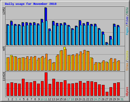 Daily usage for November 2018
