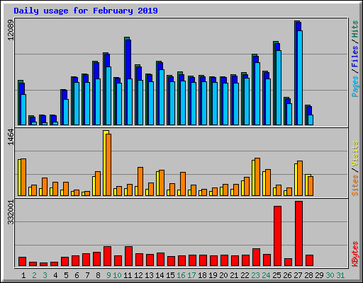 Daily usage for February 2019