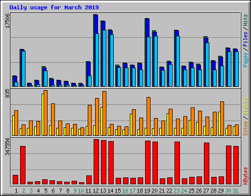 Daily usage for March 2019