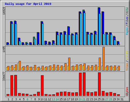 Daily usage for April 2019