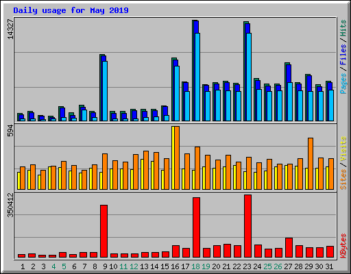 Daily usage for May 2019