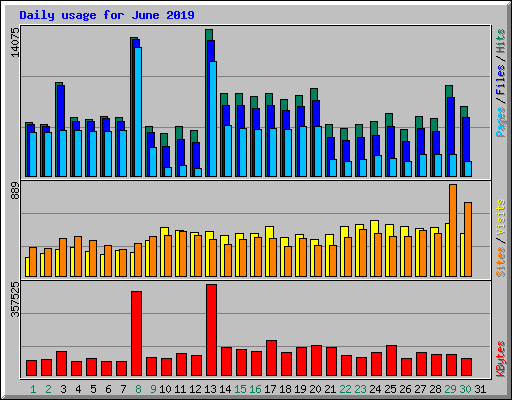 Daily usage for June 2019