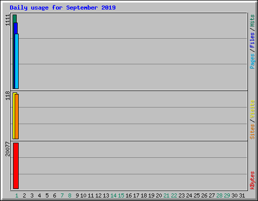 Daily usage for September 2019