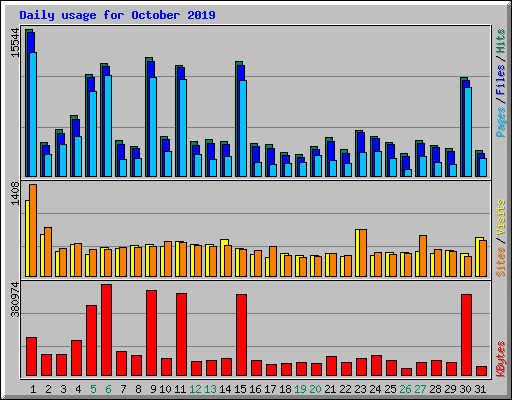 Daily usage for October 2019