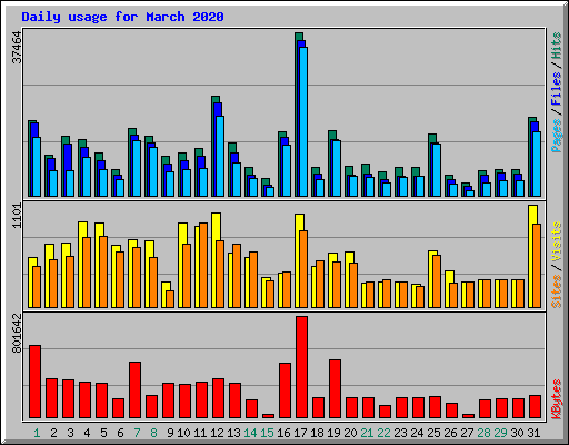 Daily usage for March 2020