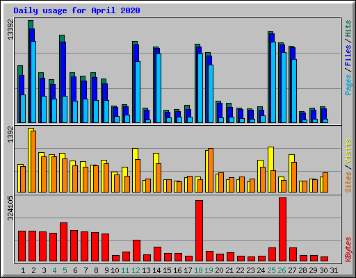 Daily usage for April 2020