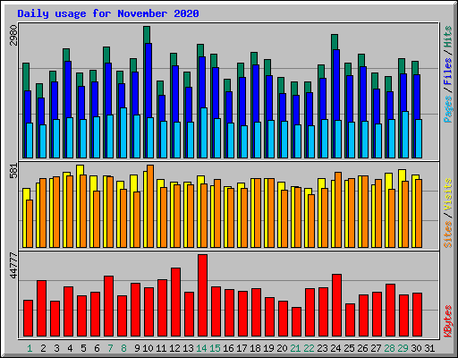 Daily usage for November 2020