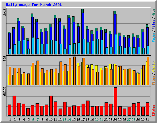 Daily usage for March 2021