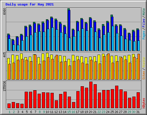 Daily usage for May 2021