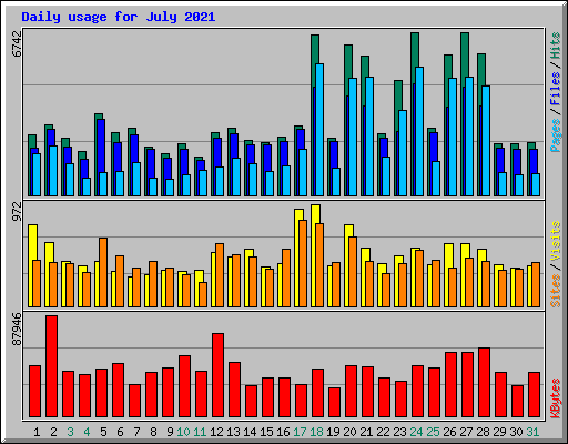 Daily usage for July 2021