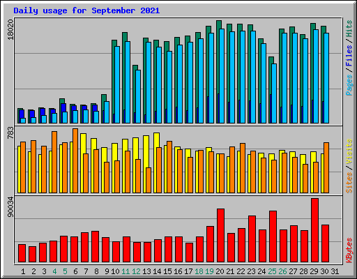 Daily usage for September 2021