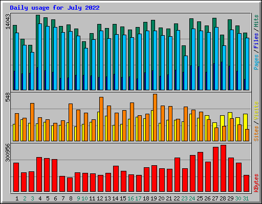 Daily usage for July 2022