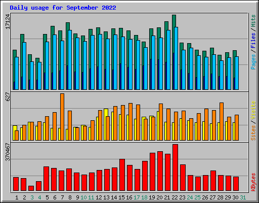 Daily usage for September 2022