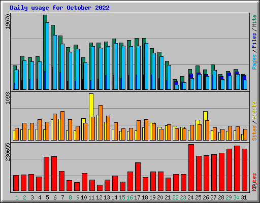 Daily usage for October 2022