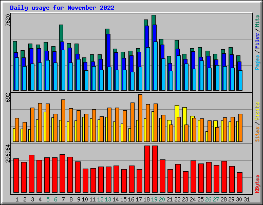 Daily usage for November 2022
