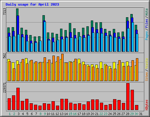 Daily usage for April 2023
